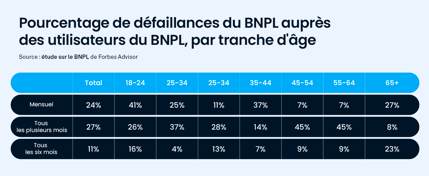 Pourcentage+de+défaillances+du+BNPL